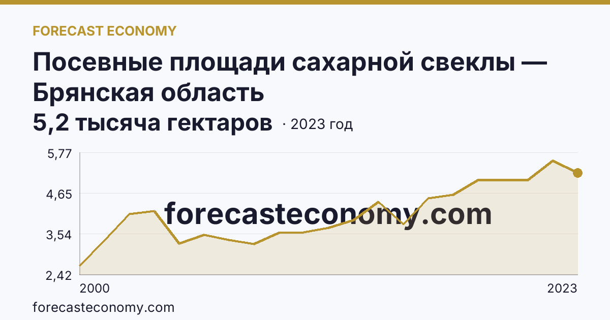 Посевные площади сахарной свеклы — Брянская область: график динамики 2000–2023, последнее значение 5,2 тысяча гектаров