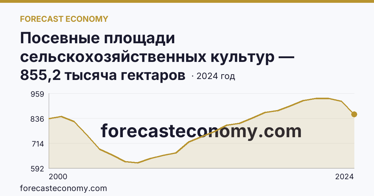 Посевные площади сельскохозяйственных культур — Брянская область: график динамики 2000–2024, последнее значение 855,2 тысяча гектаров
