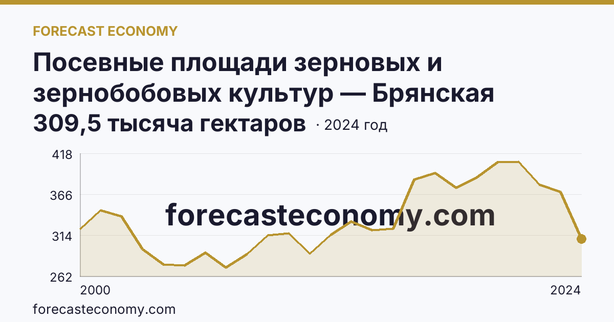 Посевные площади зерновых и зернобобовых культур — Брянская область: график динамики 2000–2024, последнее значение 309,5 тысяча гектаров