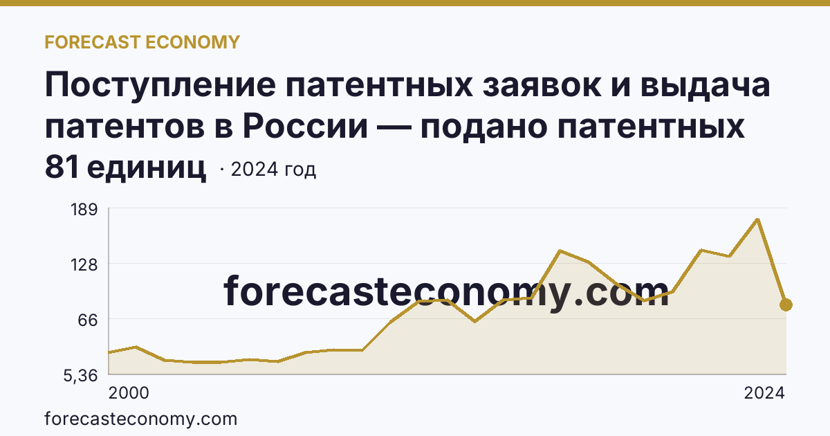 Поступление патентных заявок и выдача патентов в России — подано патентных заявок на полезные модели — Брянская область: график динамики 2000–2024, последнее значение 81 единиц