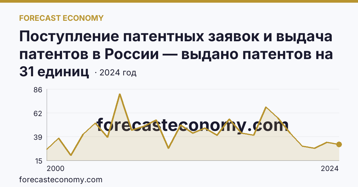 Поступление патентных заявок и выдача патентов в России — выдано патентов на избретения — Брянская область: график динамики 2000–2024, последнее значение 31 единиц