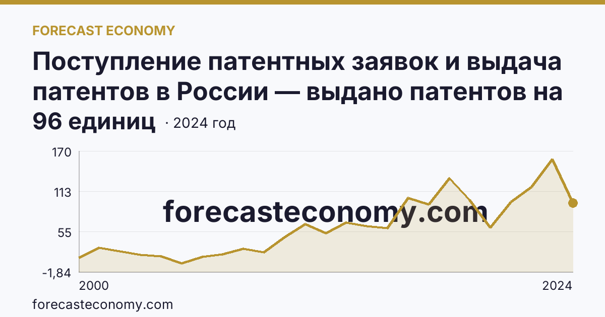 Поступление патентных заявок и выдача патентов в России — выдано патентов на полезные модели — Брянская область: график динамики 2000–2024, последнее значение 96 единиц