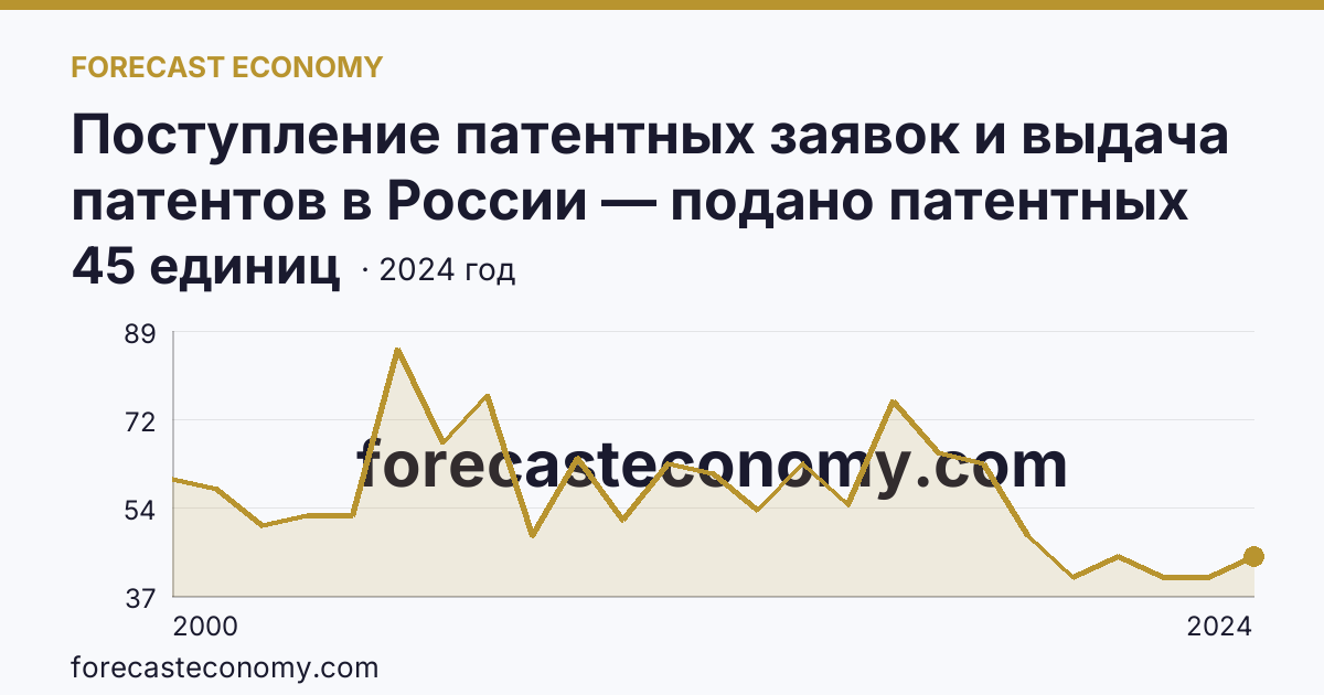 Поступление патентных заявок и выдача патентов в России — подано патентных заявок на изобретения — Брянская область: график динамики 2000–2024, последнее значение 45 единиц