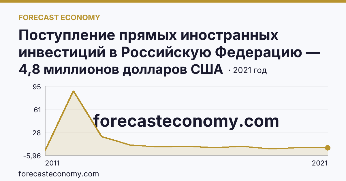Поступление прямых иностранных инвестиций в Российскую Федерацию — изъято — Брянская область: график динамики 2011–2021, последнее значение 4,8 миллионов долларов США
