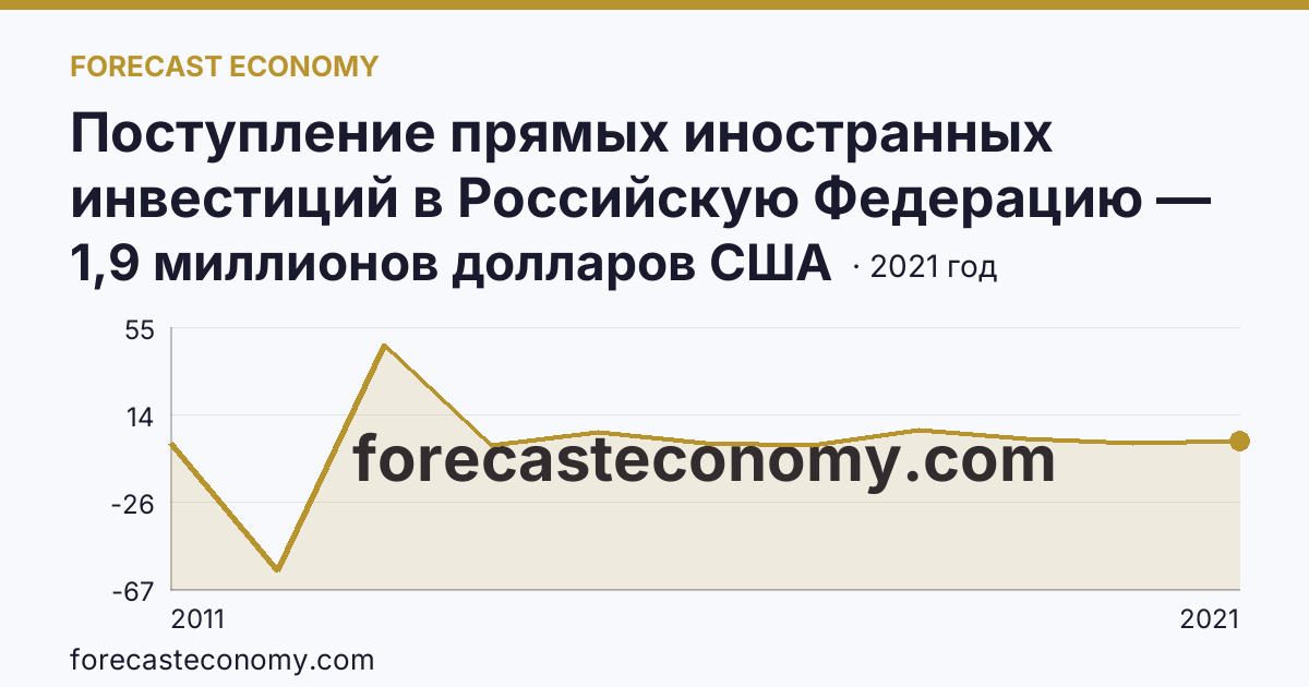 Поступление прямых иностранных инвестиций в Российскую Федерацию — сальдо — Брянская область: график динамики 2011–2021, последнее значение 1,9 миллионов долларов США