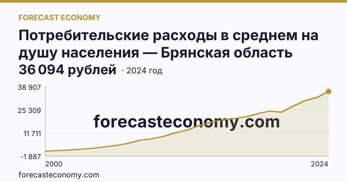 Потребительские расходы в среднем на душу населения — Брянская область: график динамики 2000–2024, последнее значение 36 094 рублей
