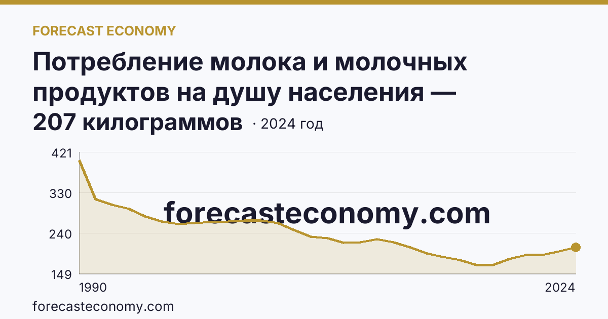 Потребление молока и молочных продуктов на душу населения — Брянская область: график динамики 1990–2024, последнее значение 207 килограммов