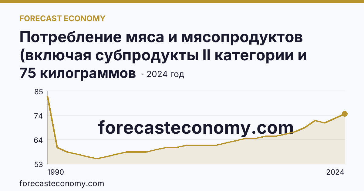 Потребление мяса и мясопродуктов (включая субпродукты II категории и жир-сырец) на душу населения — Брянская область: график динамики 1990–2024, последнее значение 75 килограммов