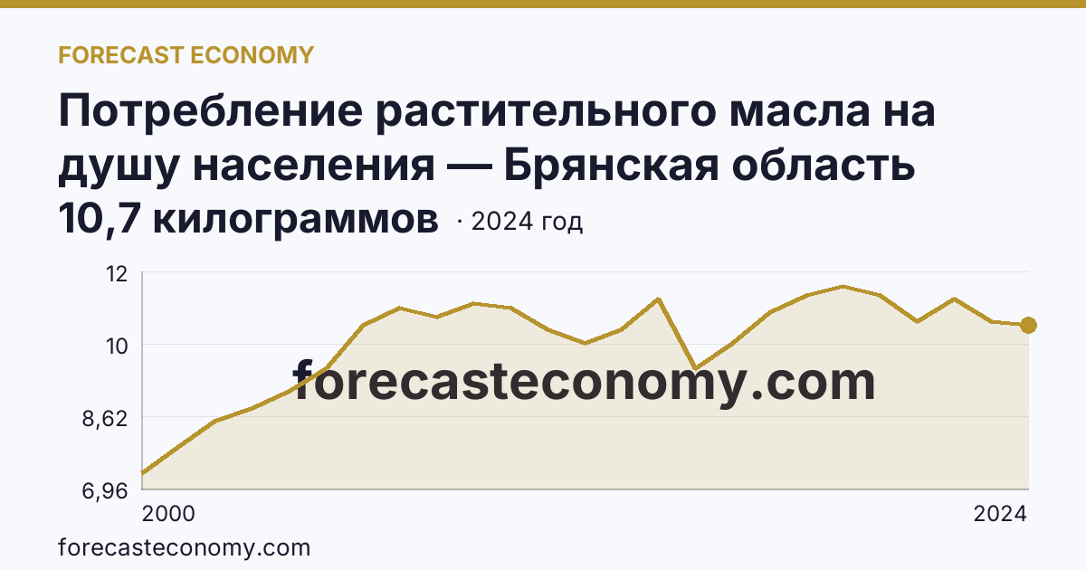 Потребление растительного масла на душу населения — Брянская область: график динамики 2000–2024, последнее значение 10,7 килограммов