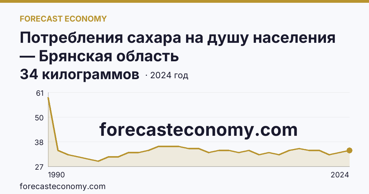 Потребления сахара на душу населения — Брянская область: график динамики 1990–2024, последнее значение 34 килограммов