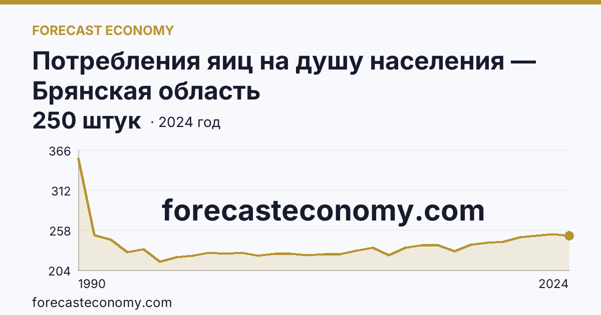 Потребления яиц на душу населения — Брянская область: график динамики 1990–2024, последнее значение 250 штук