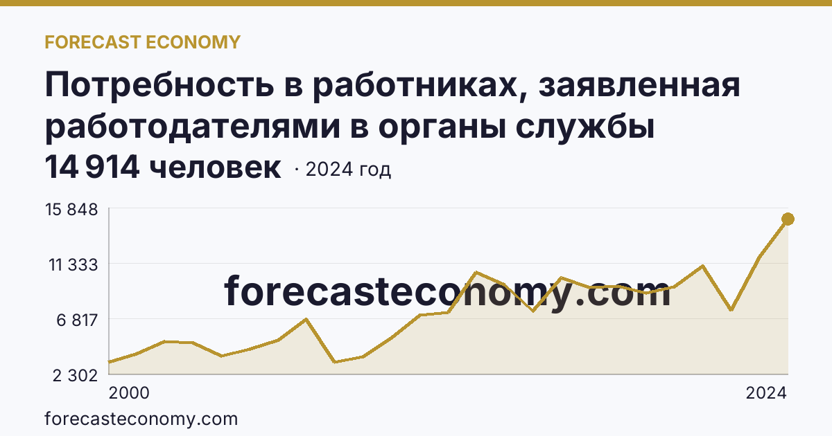 Потребность в работниках, заявленная работодателями в органы службы занятости населения — Брянская область: график динамики 2000–2024, последнее значение 14 914 человек