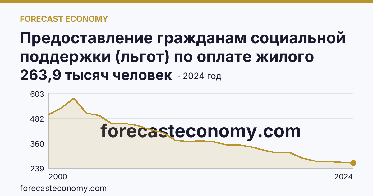 Предоставление гражданам социальной поддержки (льгот) по оплате жилого помещения и коммунальных услуг — численность граждан, пользующихся социальной поддержкой по оплате жилого помещения и коммунальных услуг — Брянская область: график динамики 2000–2024, последнее значение 263,9 тысяч человек