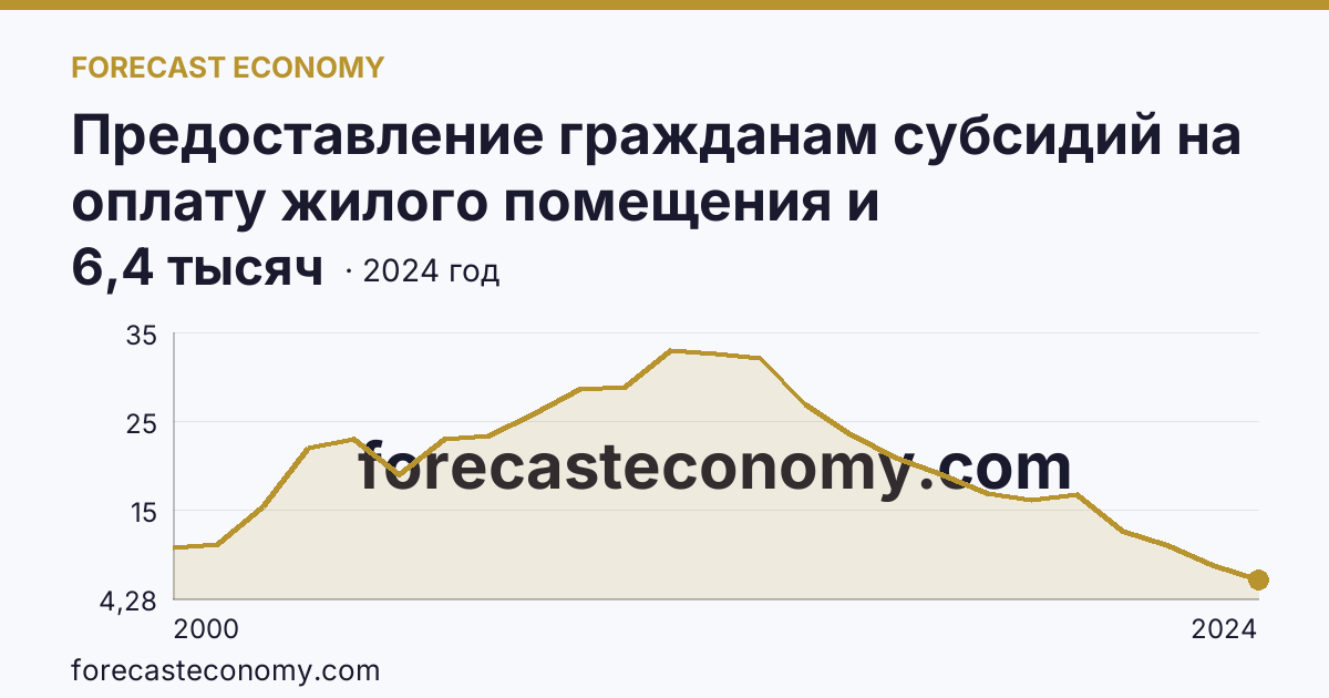 Предоставление гражданам субсидий на оплату жилого помещения и коммунальных услуг — число семей, получавших субсидии на оплату жилого помещения и коммунальных услуг — Брянская область: график динамики 2000–2024, последнее значение 6,4 тысяч