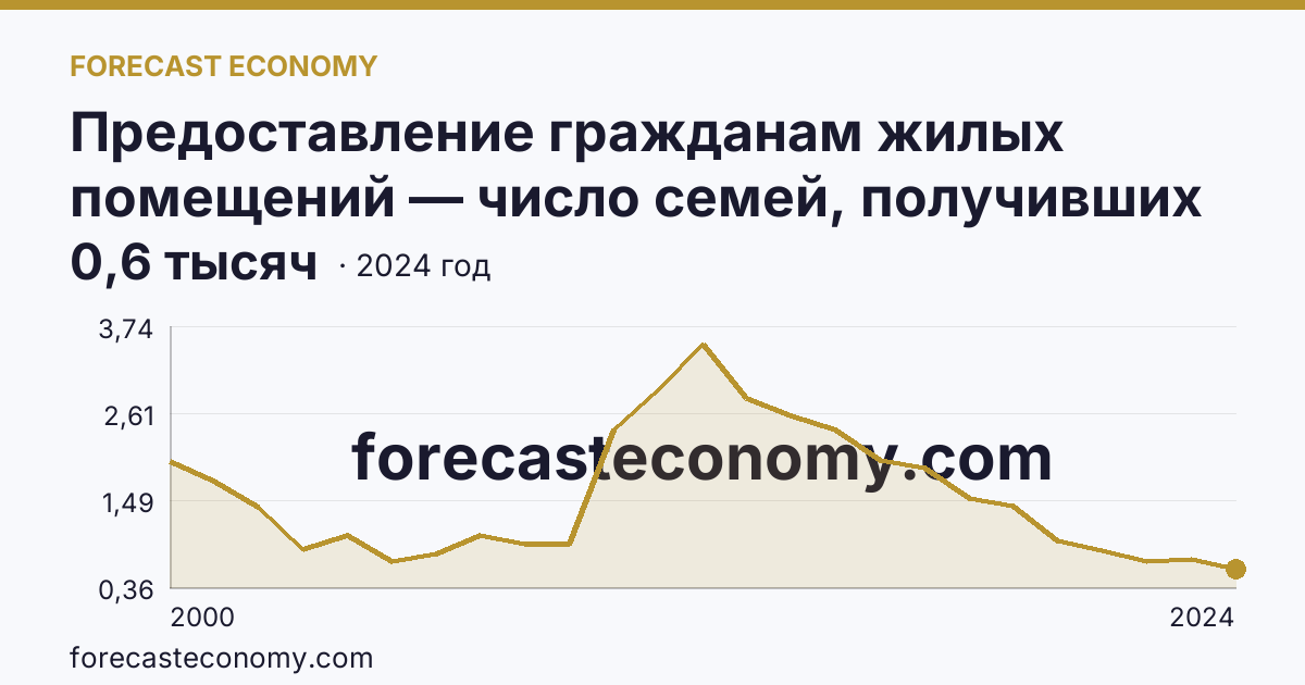 Предоставление гражданам жилых помещений — число семей, получивших жилые помещения и улучшивших жилищные условия за год — Брянская область: график динамики 2000–2024, последнее значение 0,6 тысяч