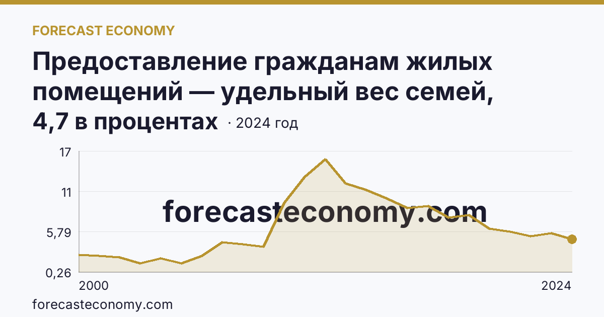 Предоставление гражданам жилых помещений — удельный вес семей, получивших жилые помещения, в числе семей, состоявших на учете в качестве нуждающихся в жилых помещениях — Брянская область: график динамики 2000–2024, последнее значение 4,7 в процентах