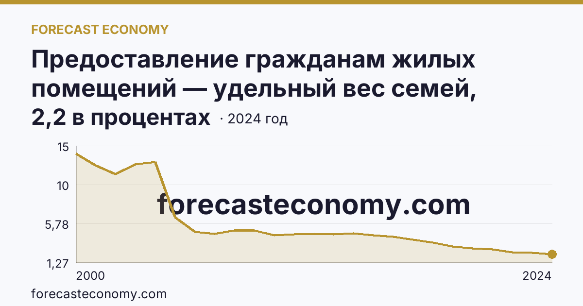 Предоставление гражданам жилых помещений — удельный вес семей, состоявших на учете в качестве нуждающихся в жилых помещениях, в общем числе семей — Брянская область: график динамики 2000–2024, последнее значение 2,2 в процентах