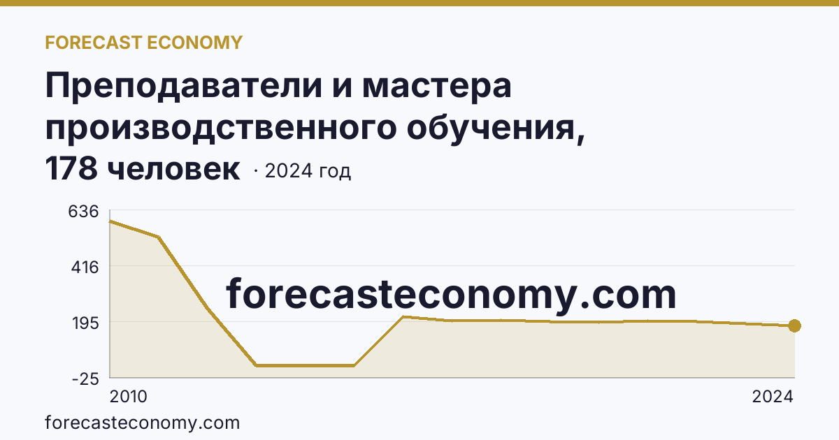 Преподаватели и мастера производственного обучения, реализующие программы подготовки квалифицированных рабочих, служащих — численность мастеров производственного обучения — Брянская область: график динамики 2010–2024, последнее значение 178 человек