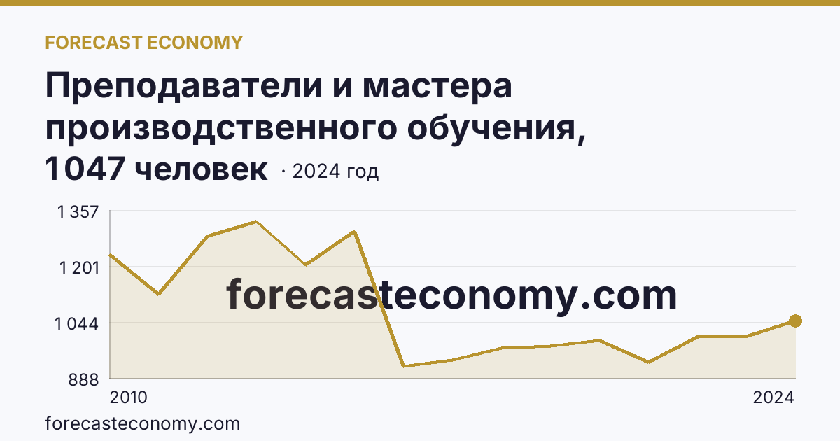 Преподаватели и мастера производственного обучения, реализующие программы подготовки специалистов среднего звена — численность преподавателей — Брянская область: график динамики 2010–2024, последнее значение 1 047 человек