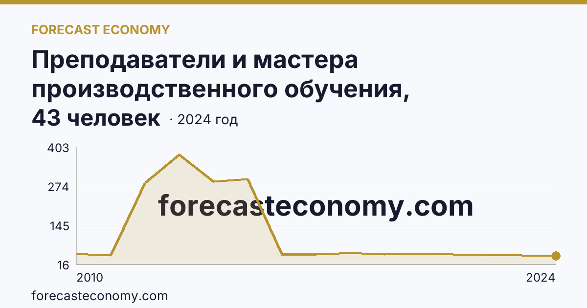 Преподаватели и мастера производственного обучения, реализующие программы подготовки специалистов среднего звена — численность мастеров производственного обучения — Брянская область: график динамики 2010–2024, последнее значение 43 человек