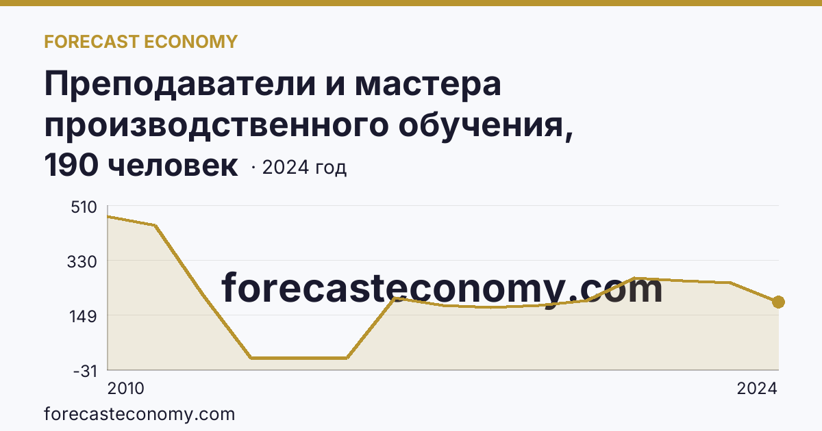 Преподаватели и мастера производственного обучения, реализующие программы подготовки квалифицированных рабочих, служащих — численность преподавателей — Брянская область: график динамики 2010–2024, последнее значение 190 человек