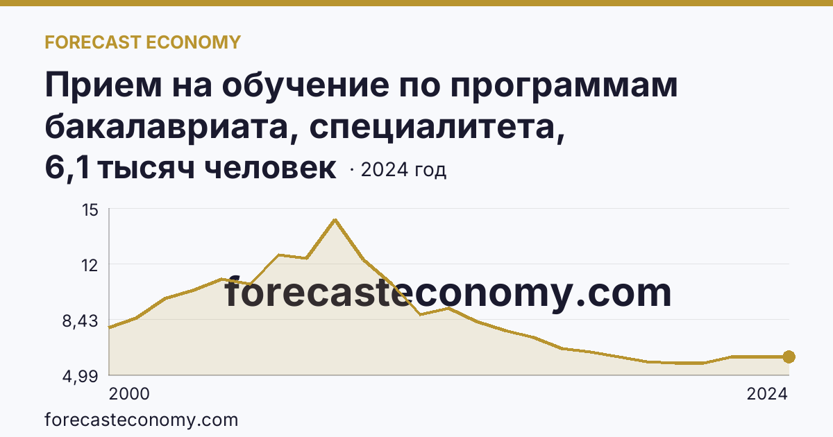 Прием на обучение по программам бакалавриата, специалитета, магистратуры — Брянская область: график динамики 2000–2024, последнее значение 6,1 тысяч человек