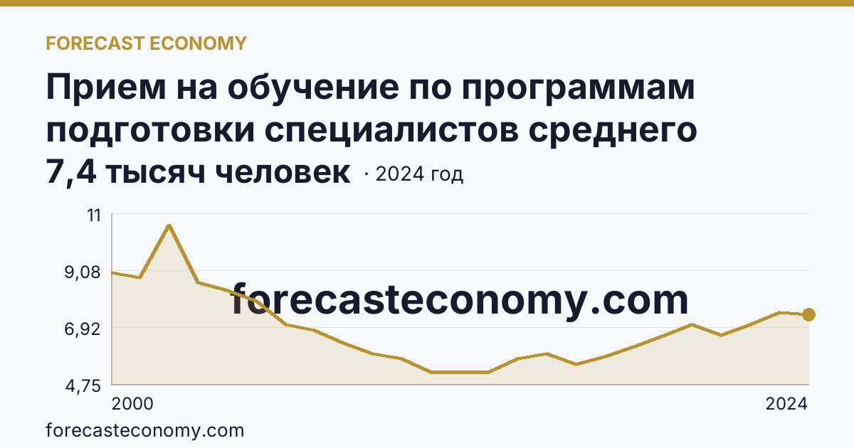 Прием на обучение по программам подготовки специалистов среднего звена — Брянская область: график динамики 2000–2024, последнее значение 7,4 тысяч человек