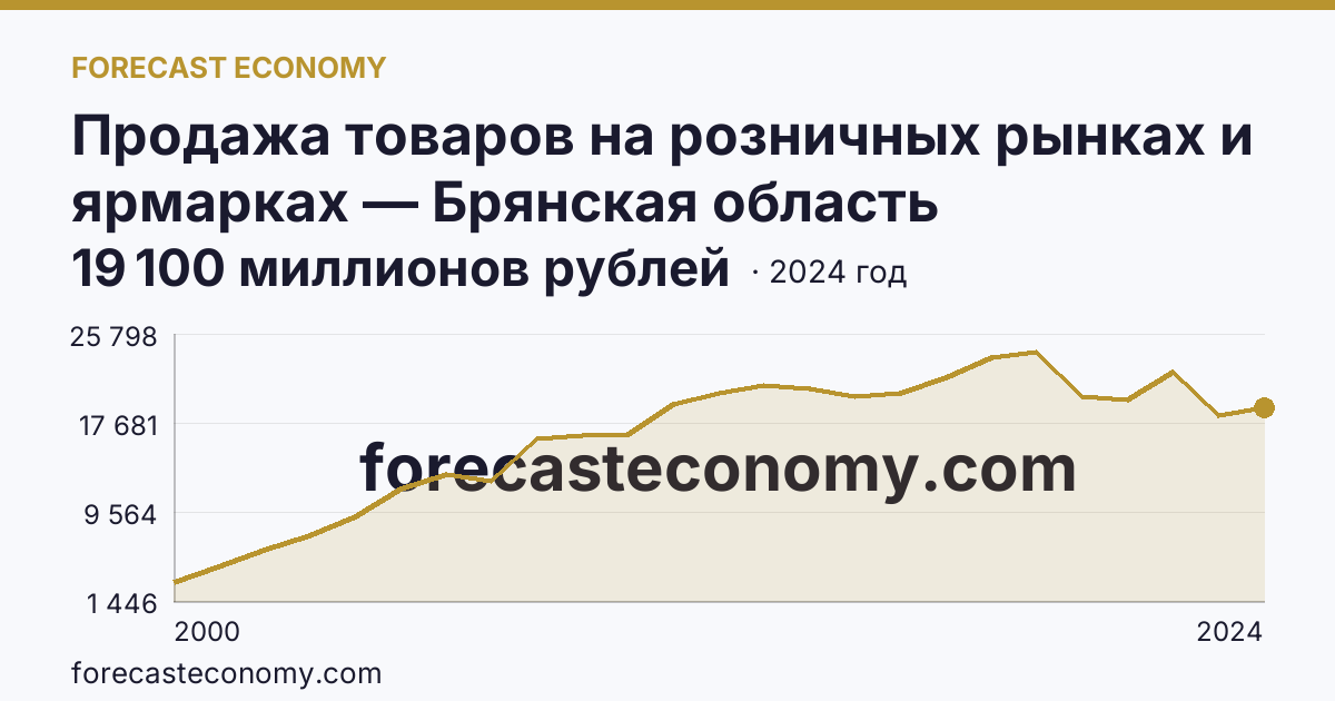 Продажа товаров на розничных рынках и ярмарках — Брянская область: график динамики 2000–2024, последнее значение 19 100 миллионов рублей