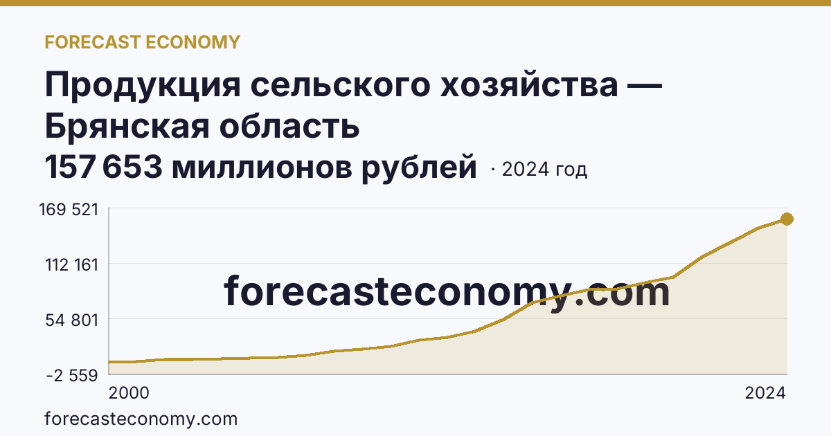 Продукция сельского хозяйства — Брянская область: график динамики 2000–2024, последнее значение 157 653 миллионов рублей
