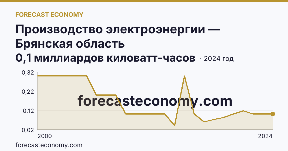 Производство электроэнергии — Брянская область: график динамики 2000–2024, последнее значение 0,1 миллиардов киловатт-часов