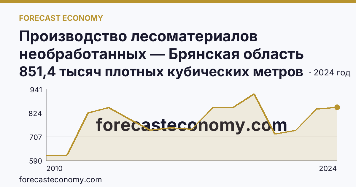 Производство лесоматериалов необработанных — Брянская область: график динамики 2010–2024, последнее значение 851,4 тысяч плотных кубических метров
