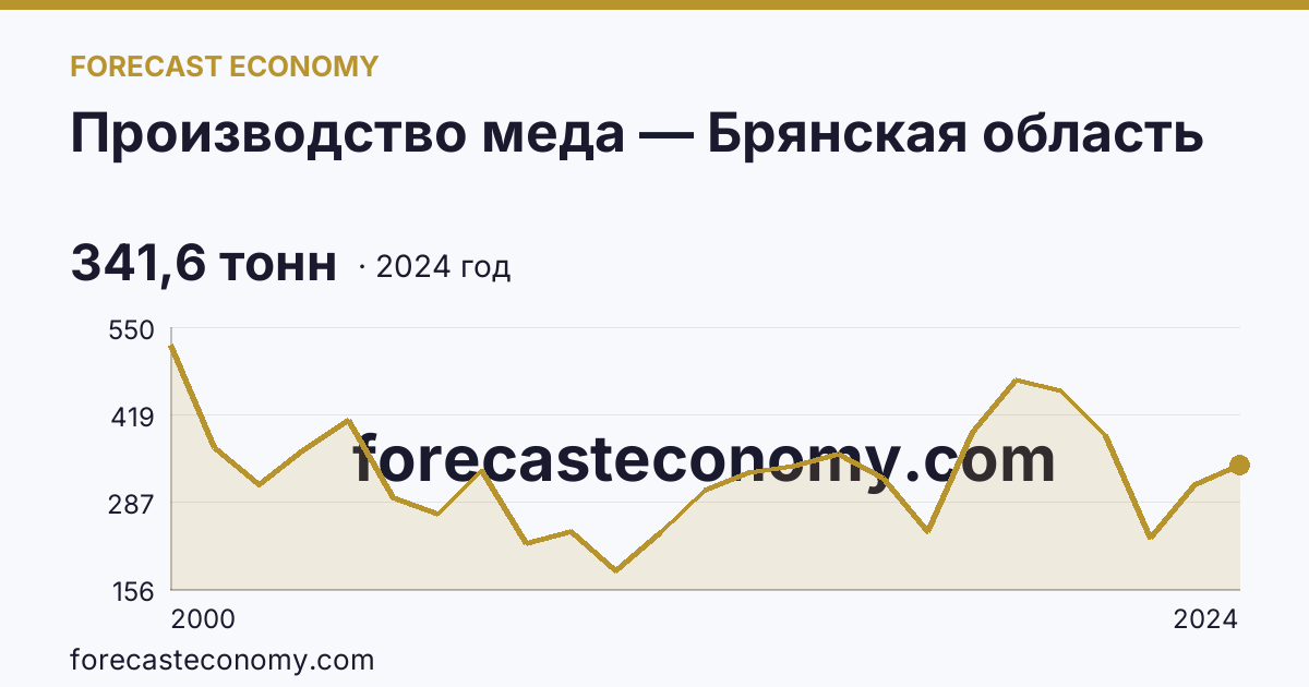 Производство меда — Брянская область: график динамики 2000–2024, последнее значение 341,6 тонн
