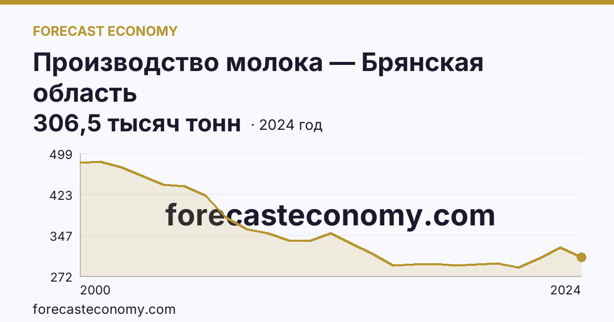 Производство молока — Брянская область: график динамики 2000–2024, последнее значение 306,5 тысяч тонн