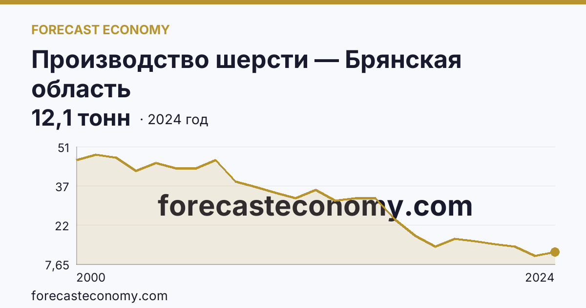 Производство шерсти — Брянская область: график динамики 2000–2024, последнее значение 12,1 тонн