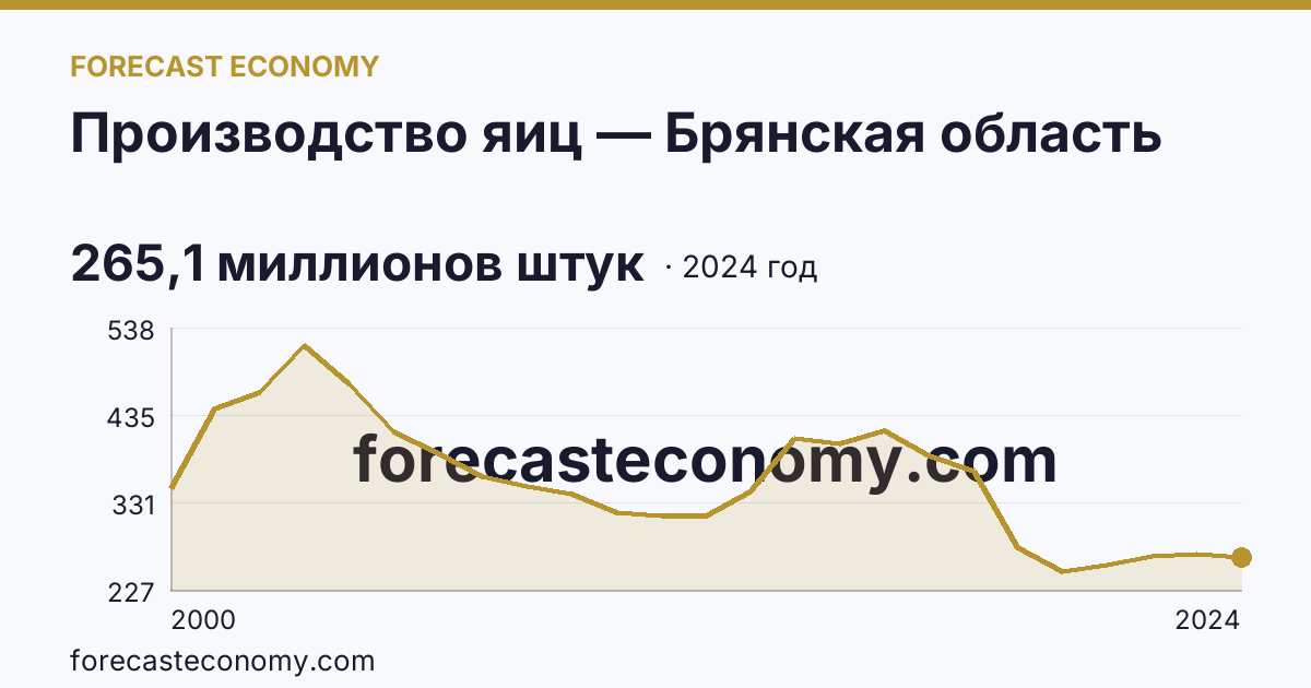 Производство яиц — Брянская область: график динамики 2000–2024, последнее значение 265,1 миллионов штук