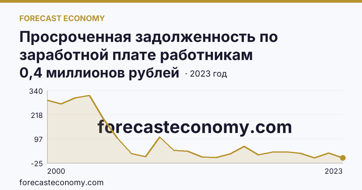 Просроченная задолженность по заработной плате работникам организаций — Брянская область: график динамики 2000–2023, последнее значение 0,4 миллионов рублей