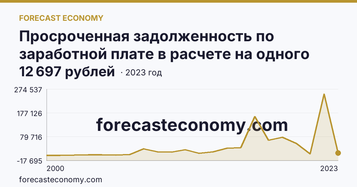 Просроченная задолженность по заработной плате в расчете на одного работника, перед которым имеется просроченная задолженность — Брянская область: график динамики 2000–2023, последнее значение 12 697 рублей