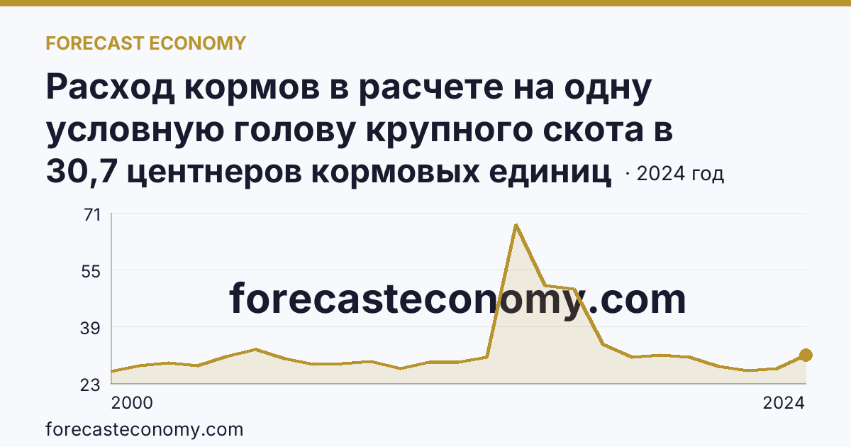 Расход кормов в расчете на одну условную голову крупного скота в сельскохозяйственных организациях — Брянская область: график динамики 2000–2024, последнее значение 30,7 центнеров кормовых единиц