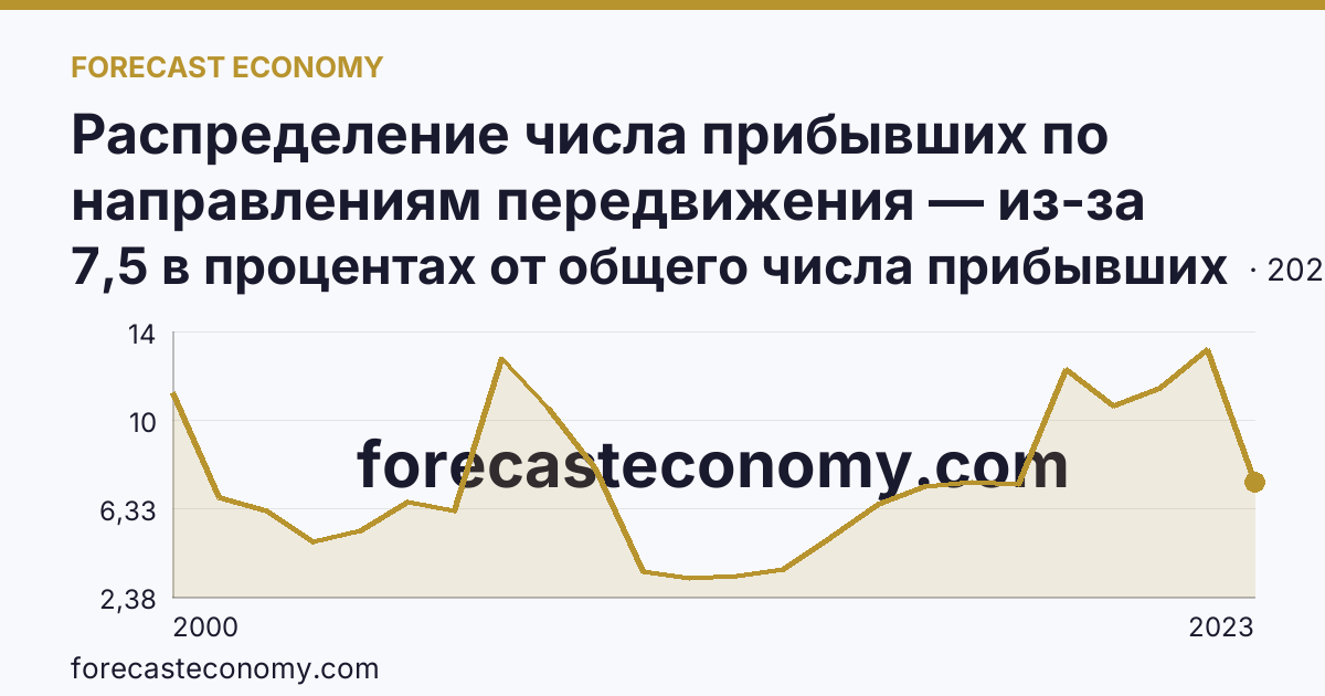 Распределение числа прибывших по направлениям передвижения — из-за пределов России — Брянская область: график динамики 2000–2023, последнее значение 7,5 в процентах от общего числа прибывших