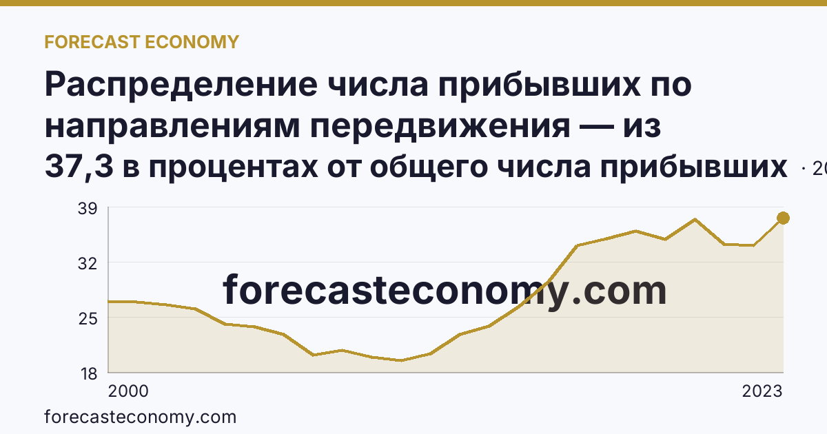 Распределение числа прибывших по направлениям передвижения — из других регионов — Брянская область: график динамики 2000–2023, последнее значение 37,3 в процентах от общего числа прибывших