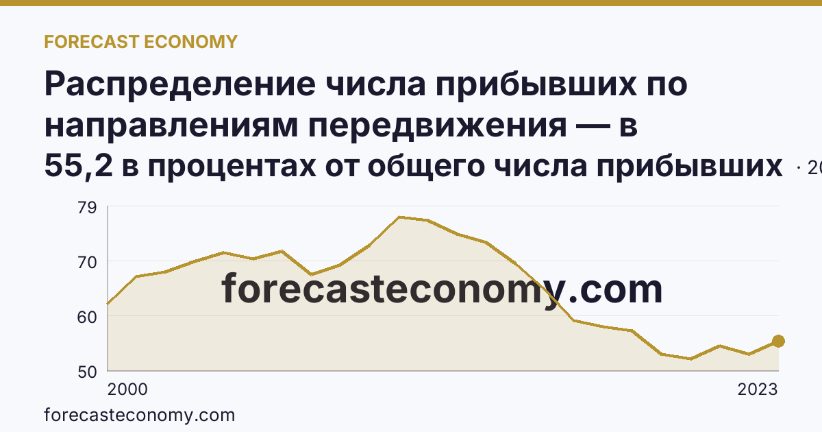 Распределение числа прибывших по направлениям передвижения — в пределах региона — Брянская область: график динамики 2000–2023, последнее значение 55,2 в процентах от общего числа прибывших