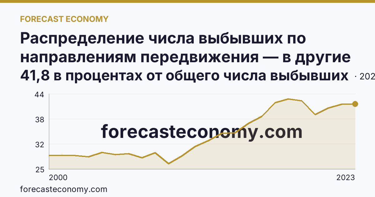 Распределение числа выбывших по направлениям передвижения — в другие регионы России — Брянская область: график динамики 2000–2023, последнее значение 41,8 в процентах от общего числа выбывших