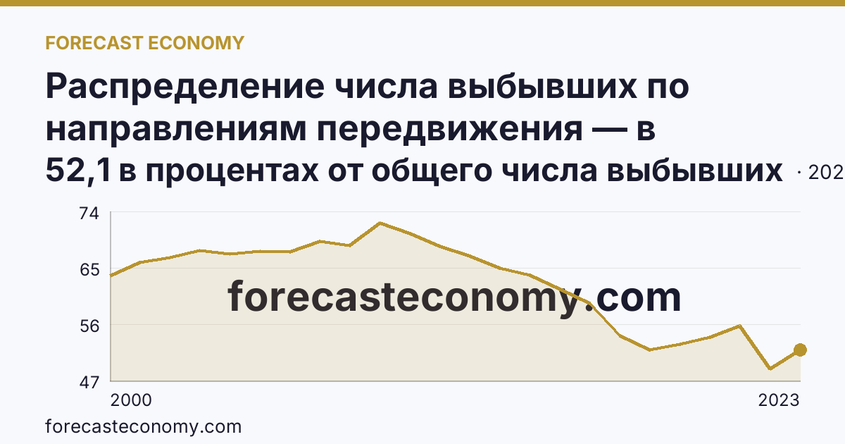 Распределение числа выбывших по направлениям передвижения — в пределах региона — Брянская область: график динамики 2000–2023, последнее значение 52,1 в процентах от общего числа выбывших