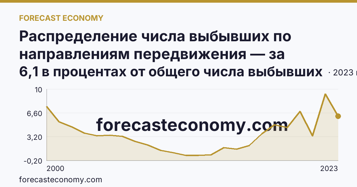 Распределение числа выбывших по направлениям передвижения — за пределы России — Брянская область: график динамики 2000–2023, последнее значение 6,1 в процентах от общего числа выбывших