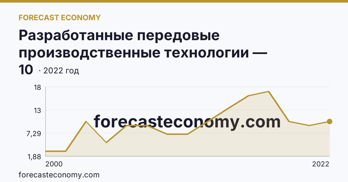 Разработанные передовые производственные технологии — Брянская область: график динамики 2000–2022, последнее значение 10