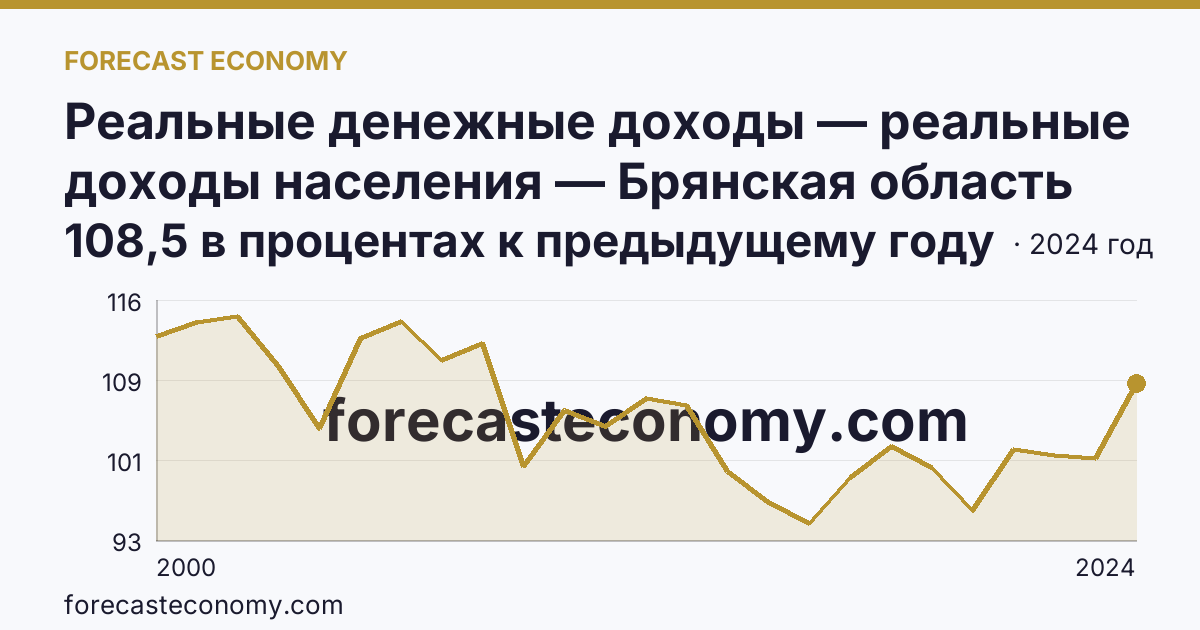 Реальные денежные доходы — реальные доходы населения — Брянская область: график динамики 2000–2024, последнее значение 108,5 в процентах к предыдущему году