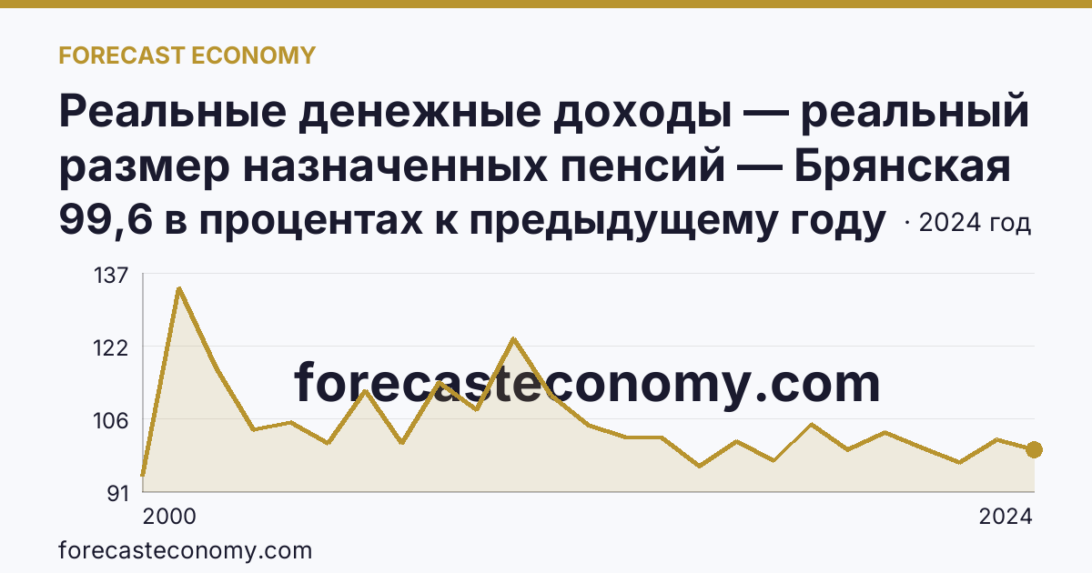 Реальные денежные доходы — реальный размер назначенных пенсий — Брянская область: график динамики 2000–2024, последнее значение 99,6 в процентах к предыдущему году