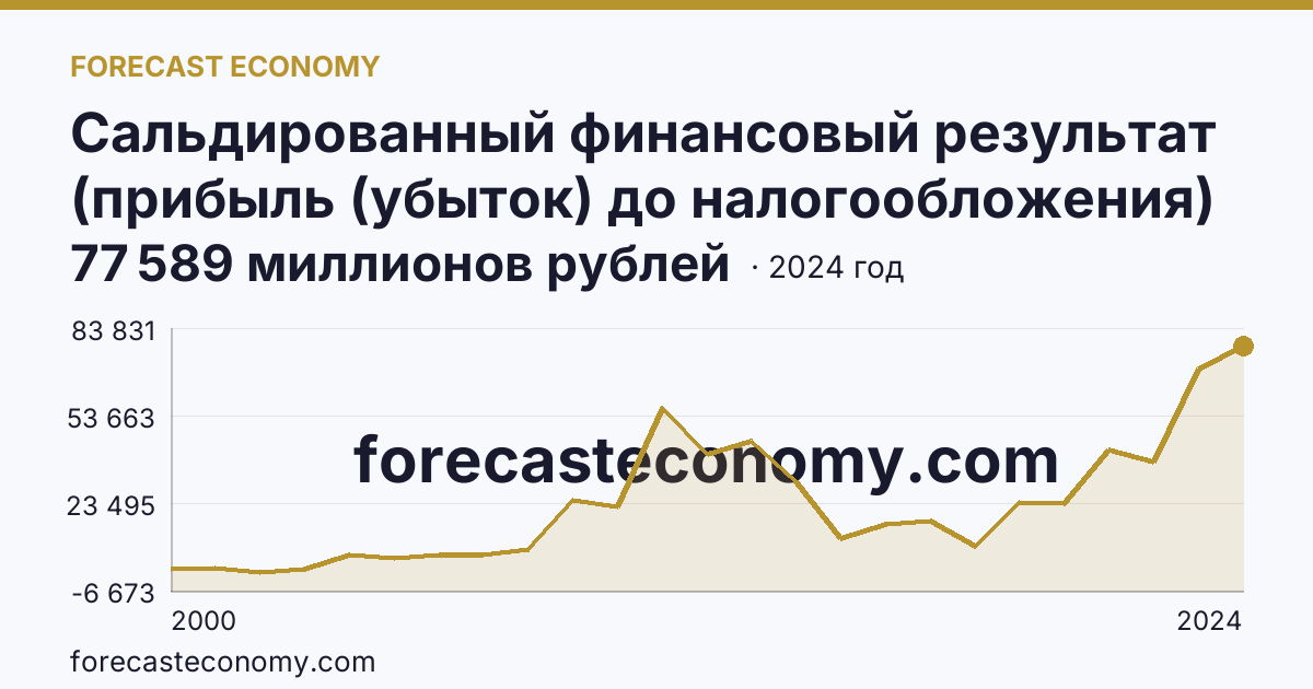 Сальдированный финансовый результат (прибыль (убыток) до налогообложения) деятельности организаций — Брянская область: график динамики 2000–2024, последнее значение 77 589 миллионов рублей