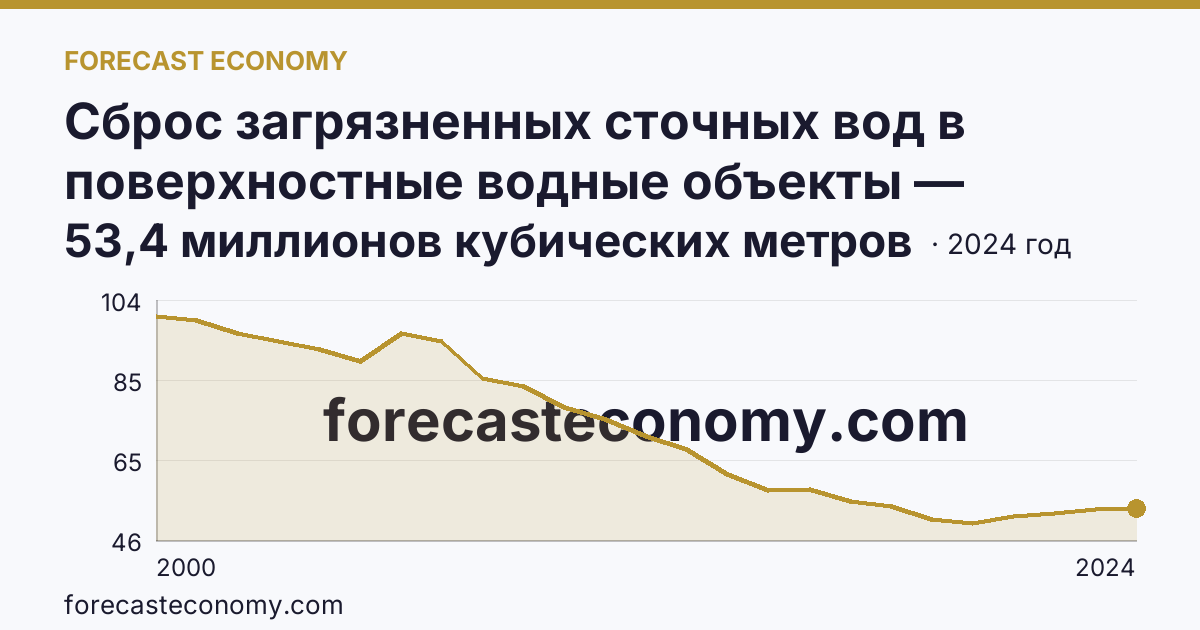 Сброс загрязненных сточных вод в поверхностные водные объекты — Брянская область: график динамики 2000–2024, последнее значение 53,4 миллионов кубических метров