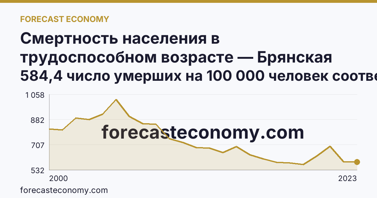 Смертность населения в трудоспособном возрасте — Брянская область: график динамики 2000–2023, последнее значение 584,4 число умерших на 100 000 человек соответствующего возраста